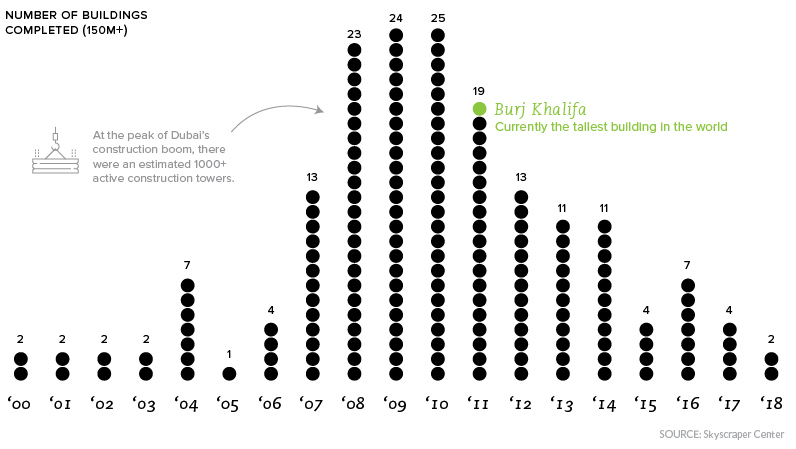 dubai tower chart