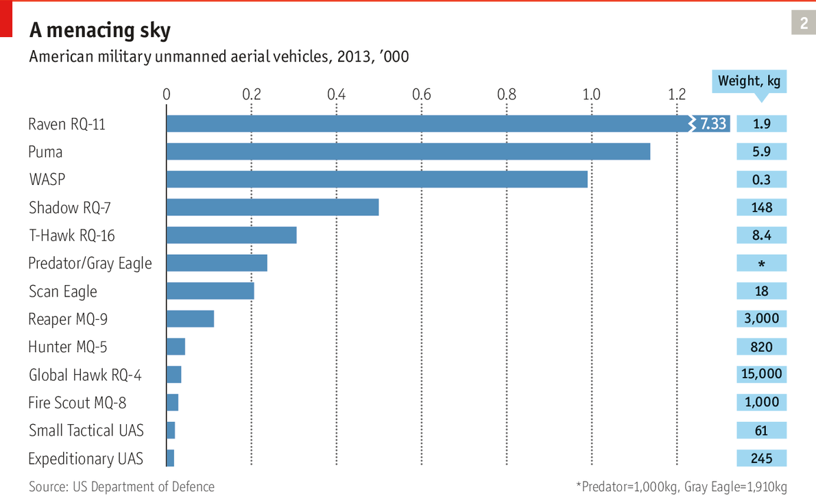 Drones in the United States held by the military