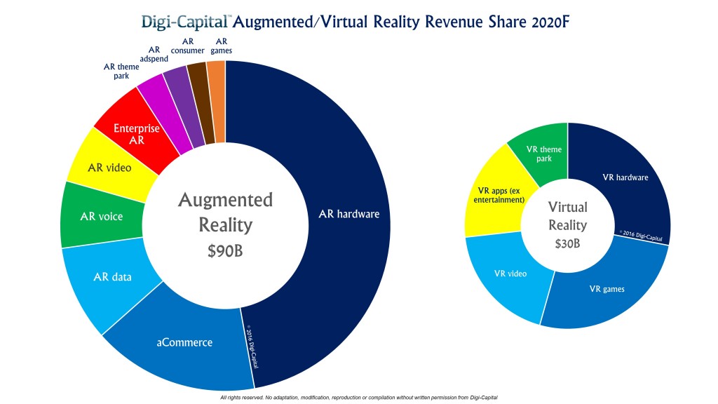 Augmented Reality and Virtual Reality market size