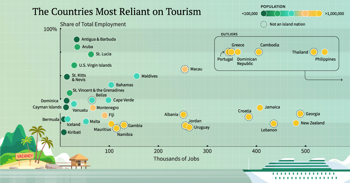 Countries Most Reliant on Tourism