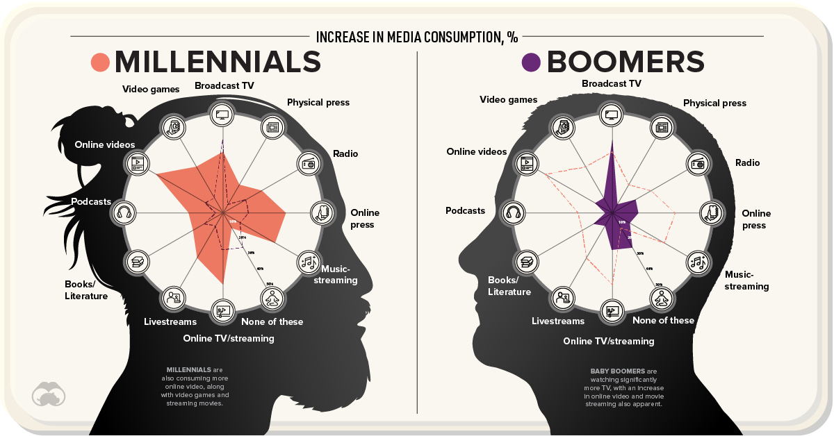 Media Habits by Generation in 2020