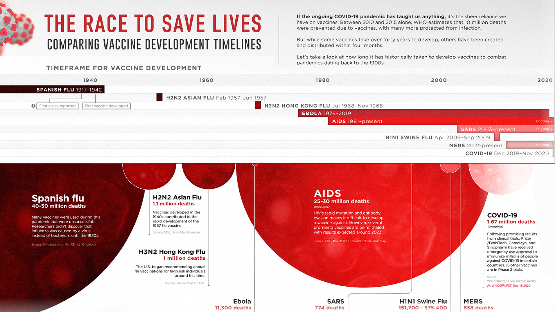 Vaccine Development Timelines