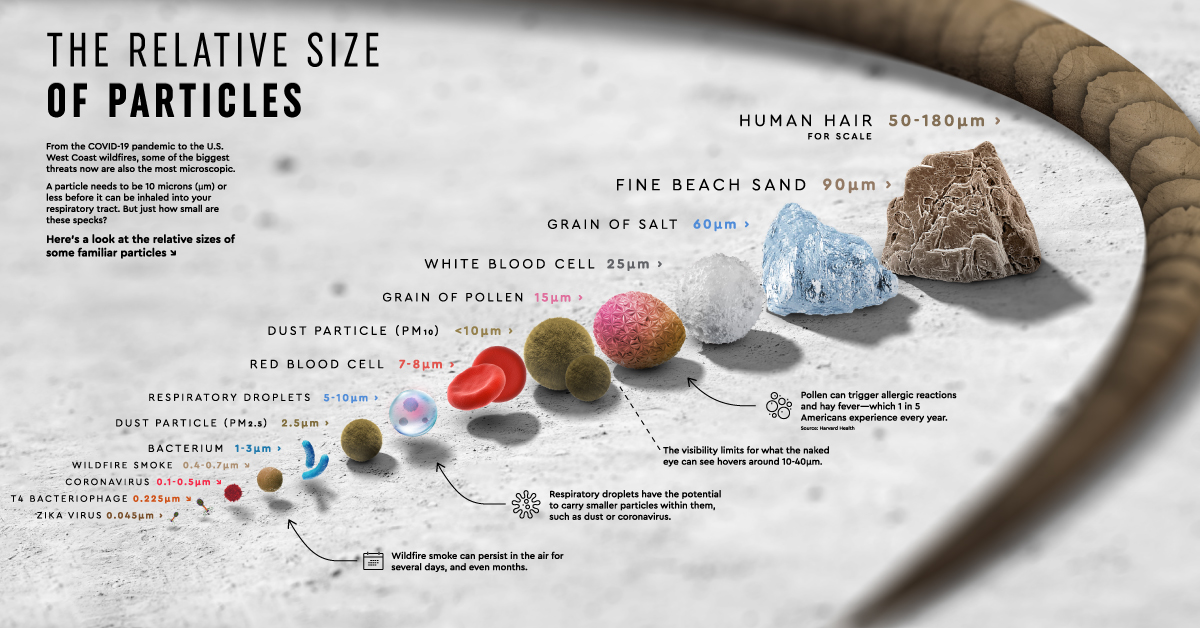 The Relative Size of Particles