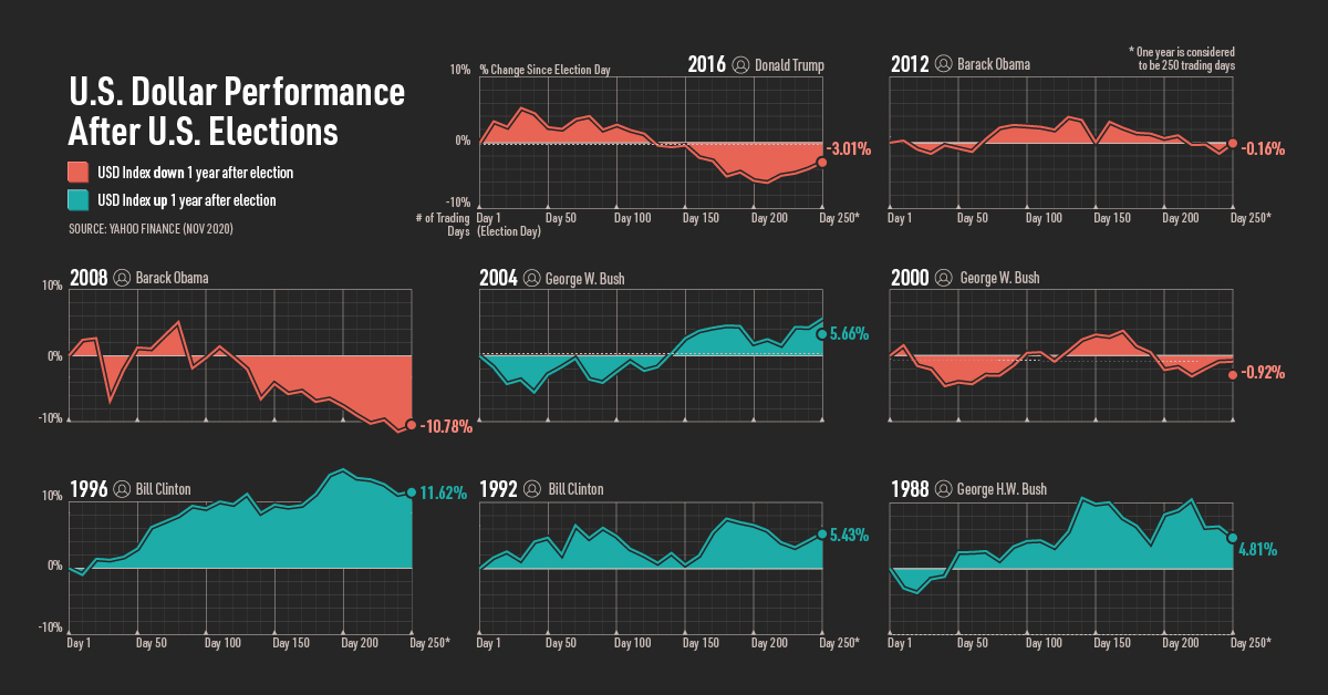 U.S. Dollar Performance After Elections