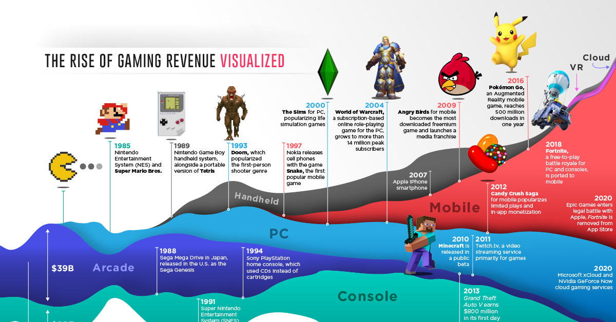 History of Gaming by Revenue Stream