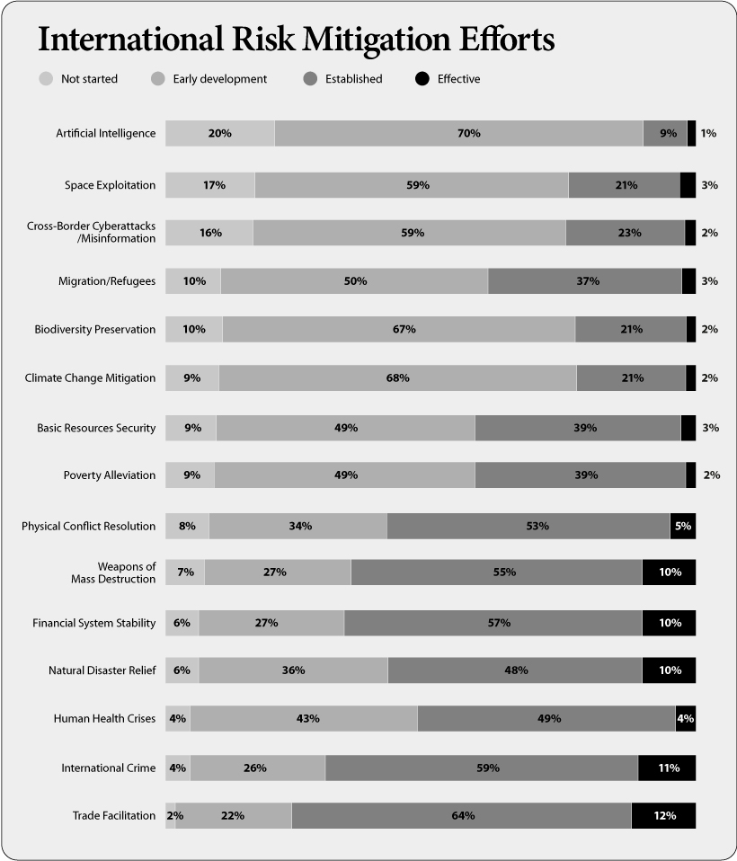 Global Risk Mitigation Efforts