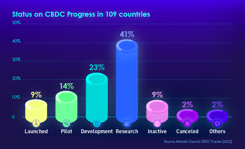 central bank digital currencies by status