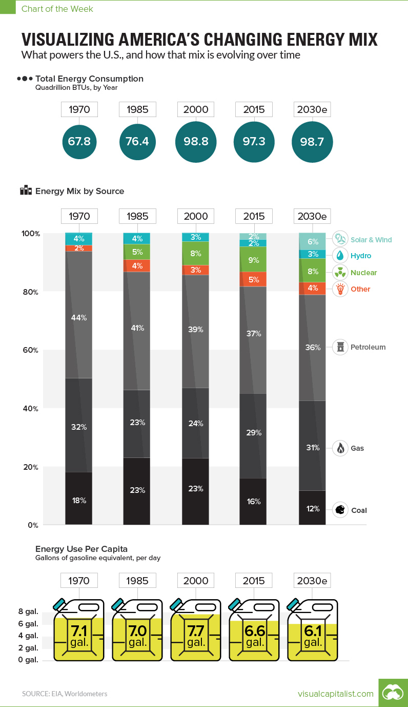 Visualizing America's Changing Energy Mix