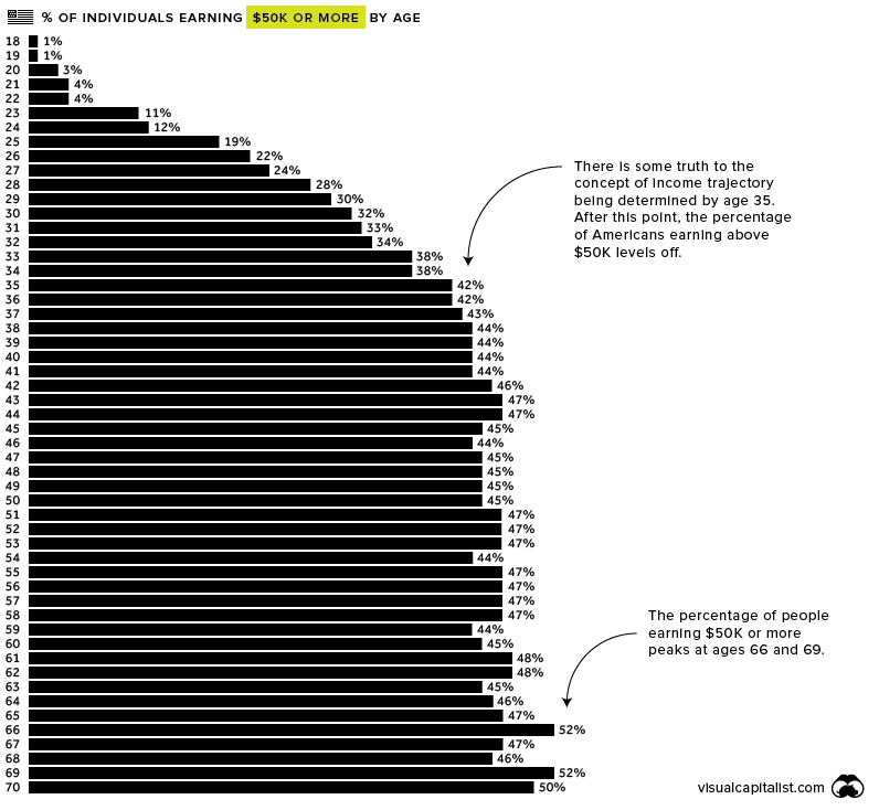 50k income chart