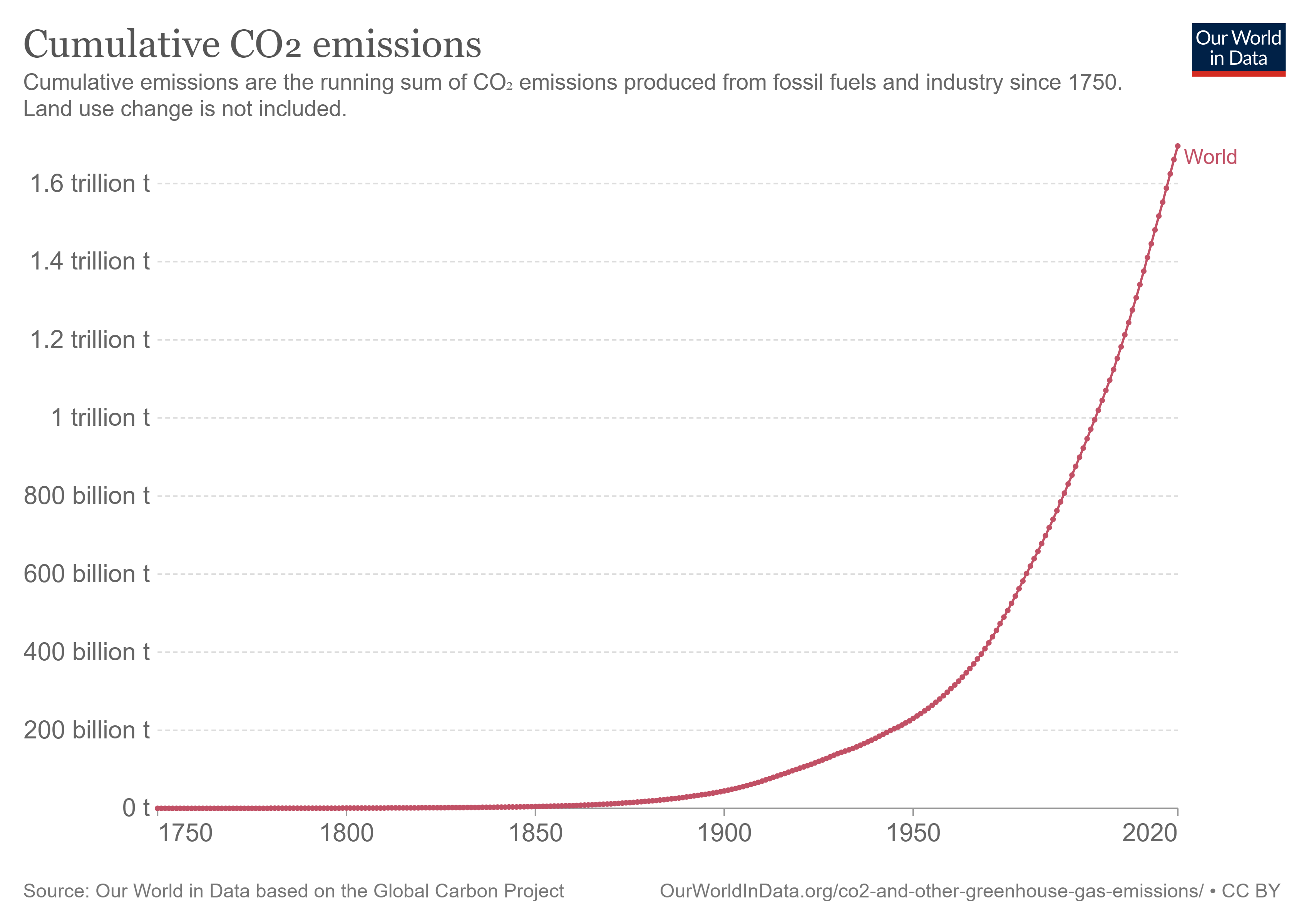 Cumulative CO2 Emissions