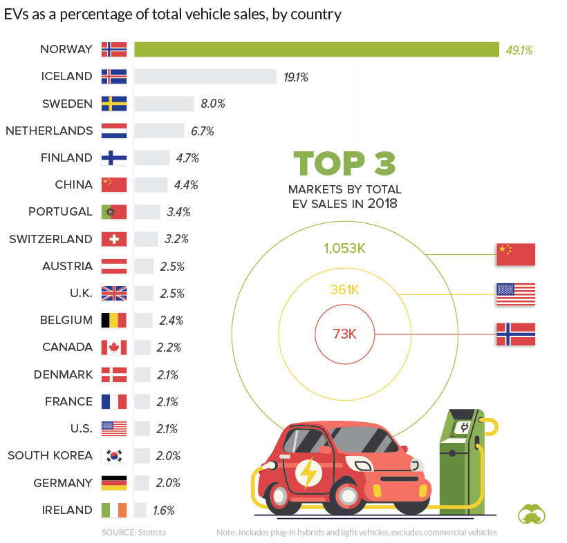 Electric vehicle sales