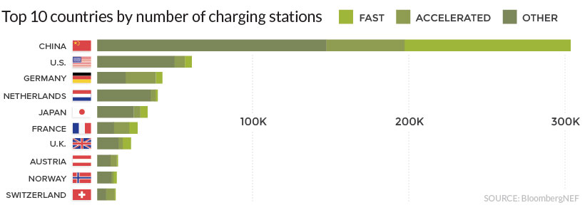 Electric vehicle charging stations