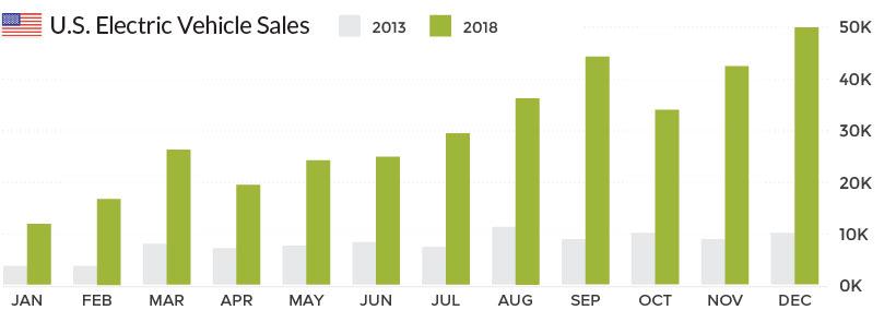 U.S. Electric vehicle sales