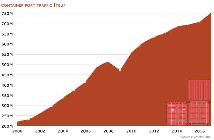 Global container shipping chart