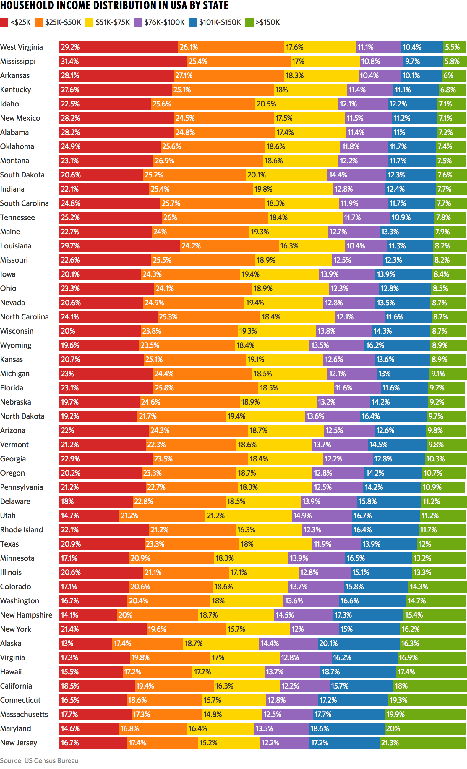 Visualizing Household Income Distribution in the U.S. by State