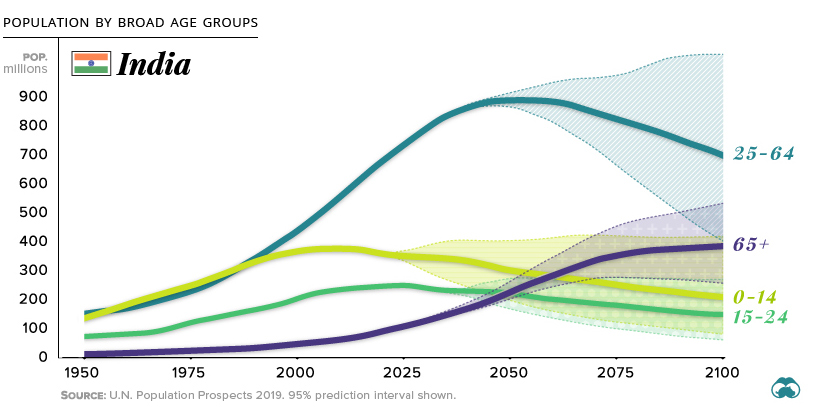 India Demographic Profile by Age and Population