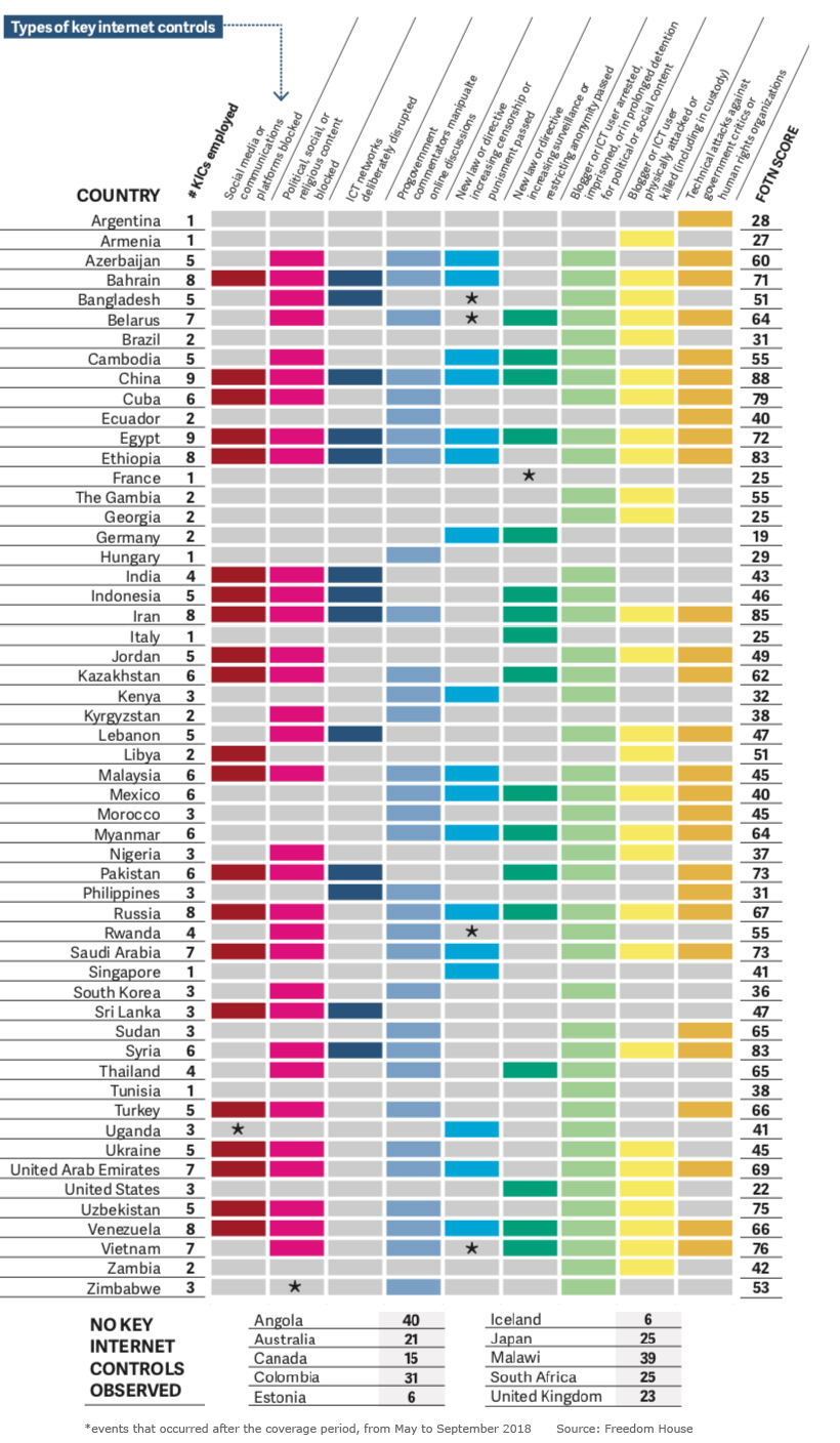 internet freedom by country