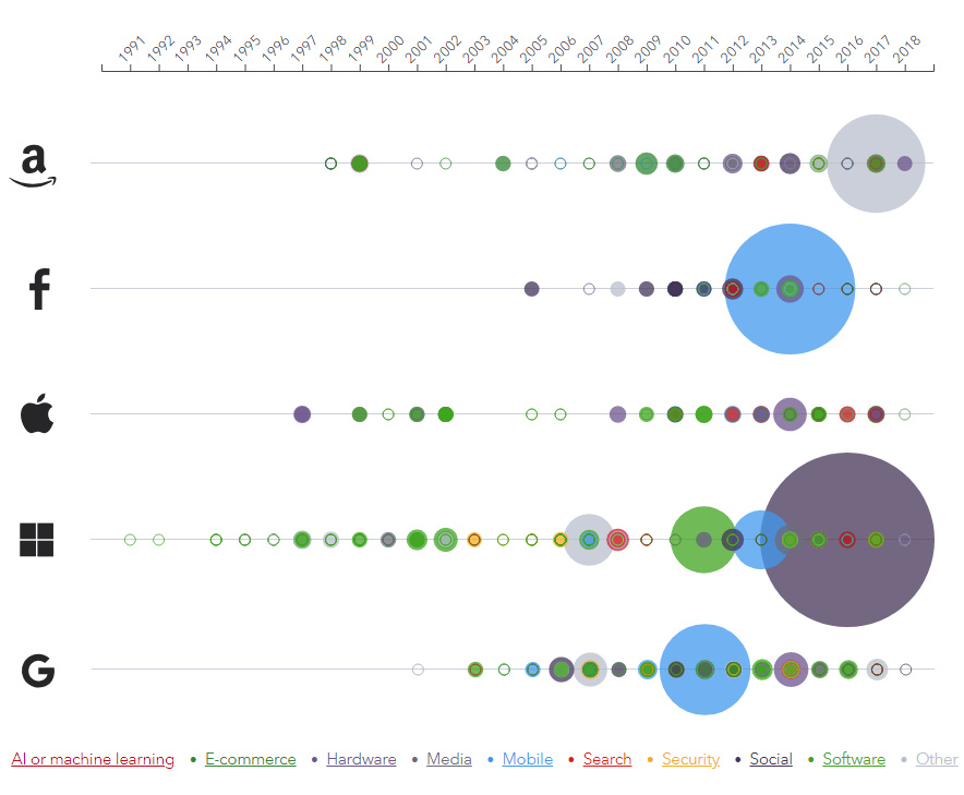 The Big Five Tech Companies