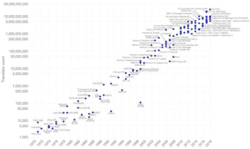 Moore's Law in Action