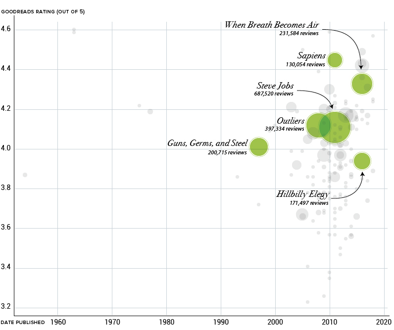 bill gates books popularity