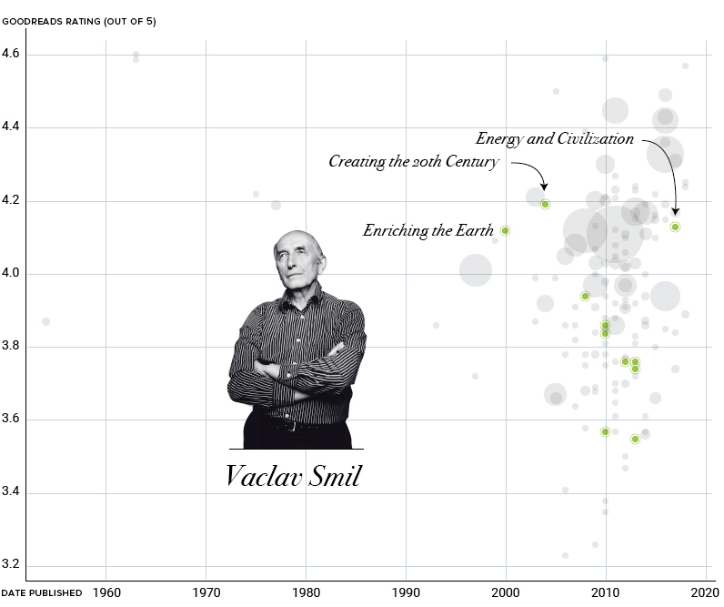 Vaclav Smil books