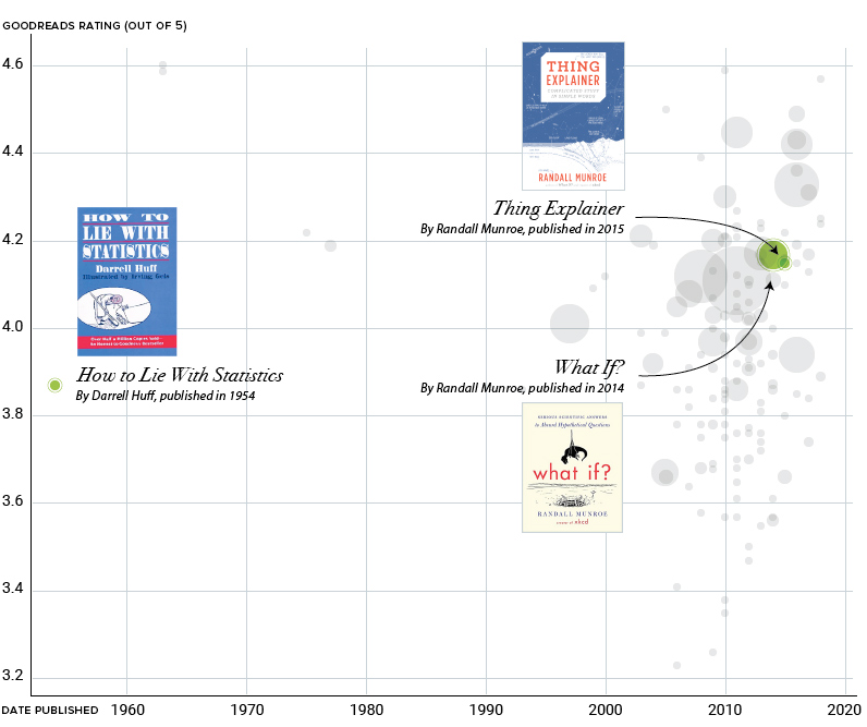 Bill Gates' Visual Recommendations