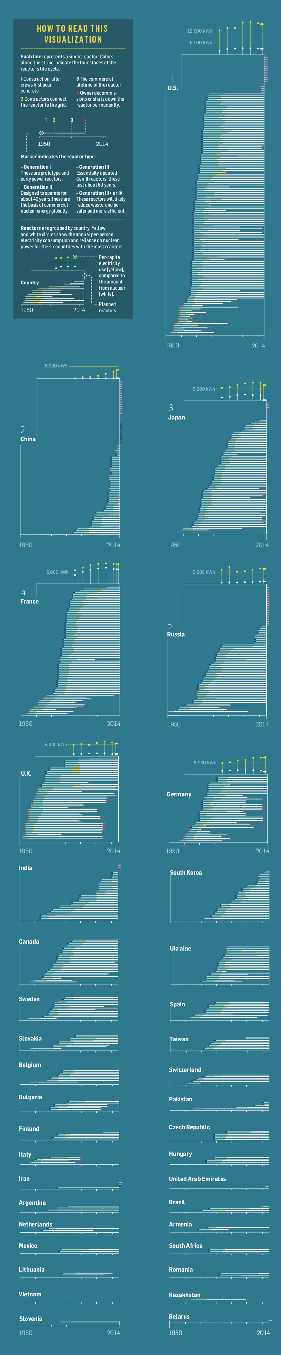 Visualizing the Changing Landscape in Nuclear Power