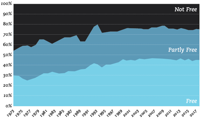 Freedom over time