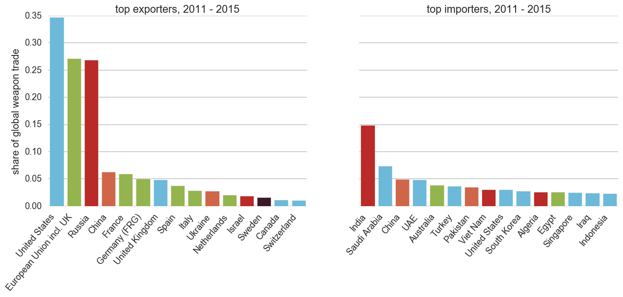 Exports and Imports