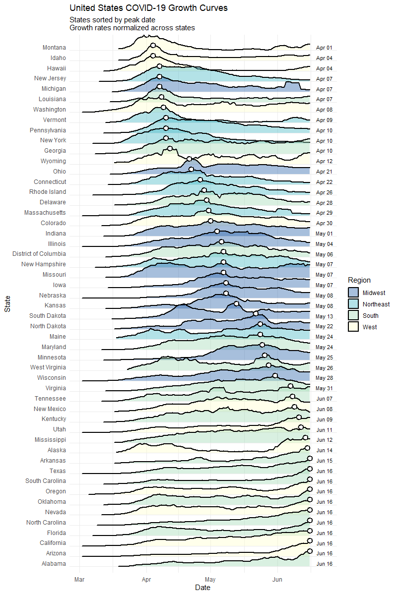 Visualizing the Growth of COVID-19 in the U.S., Organized by State Peak Date