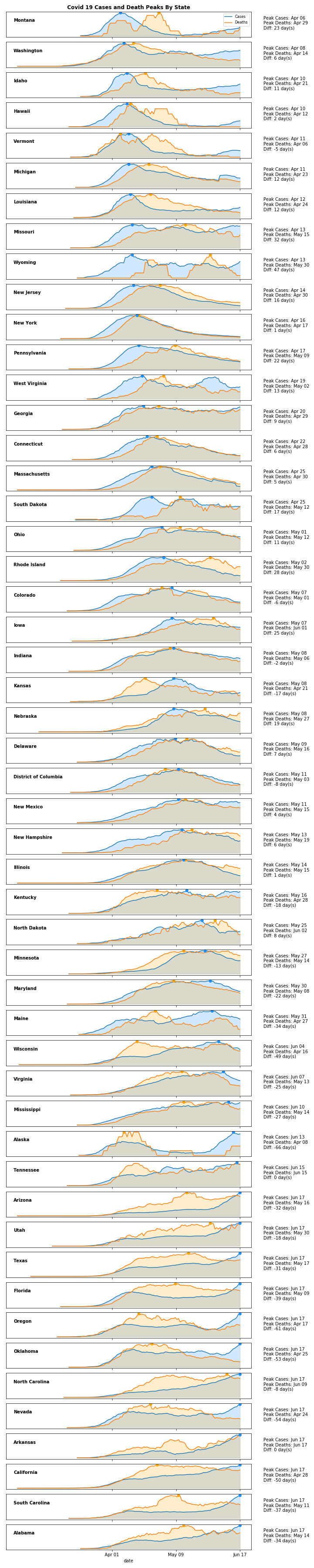 Visualizing the Growth of COVID-19 by Peak Cases and Peak Deaths