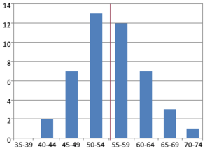 Average age of taking office