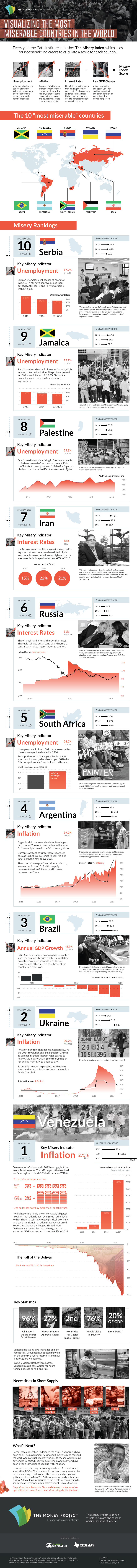 Visualizing the Most Miserable Countries in the World