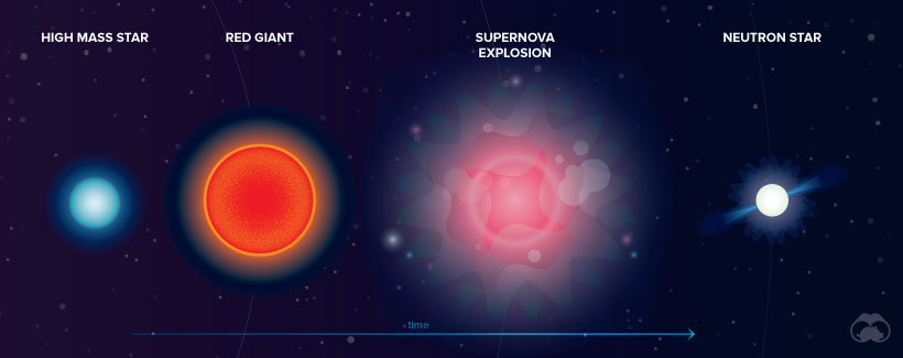 High Mass Star