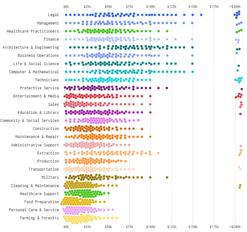 Income Distribution in 2014