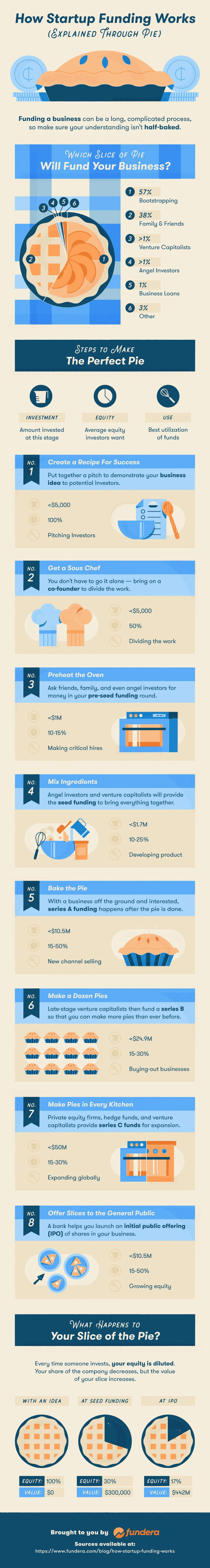 Visualizing the Stages of Startup Funding