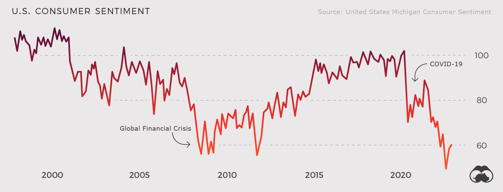 Chart showing falling consumer sentiment in the united states in 2022