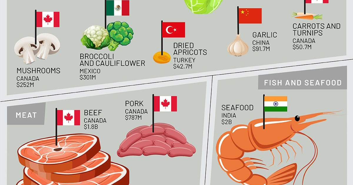 creator con visualizing trade shortlist - us food imports by country