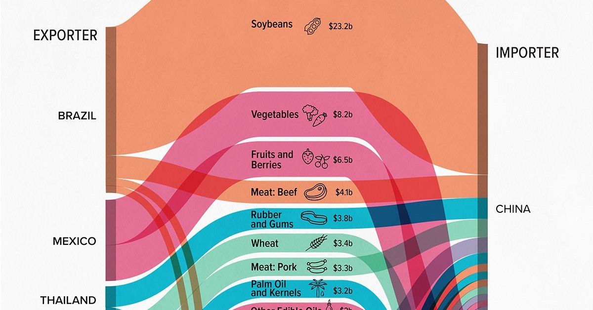 creator con visualizing trade shortlist - agricultural trade flows