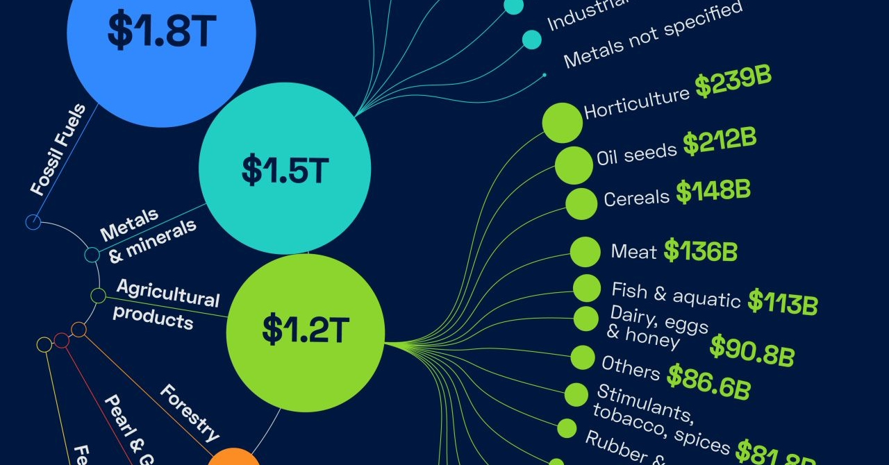 creator con visualizing trade shortlist - global traded commodities