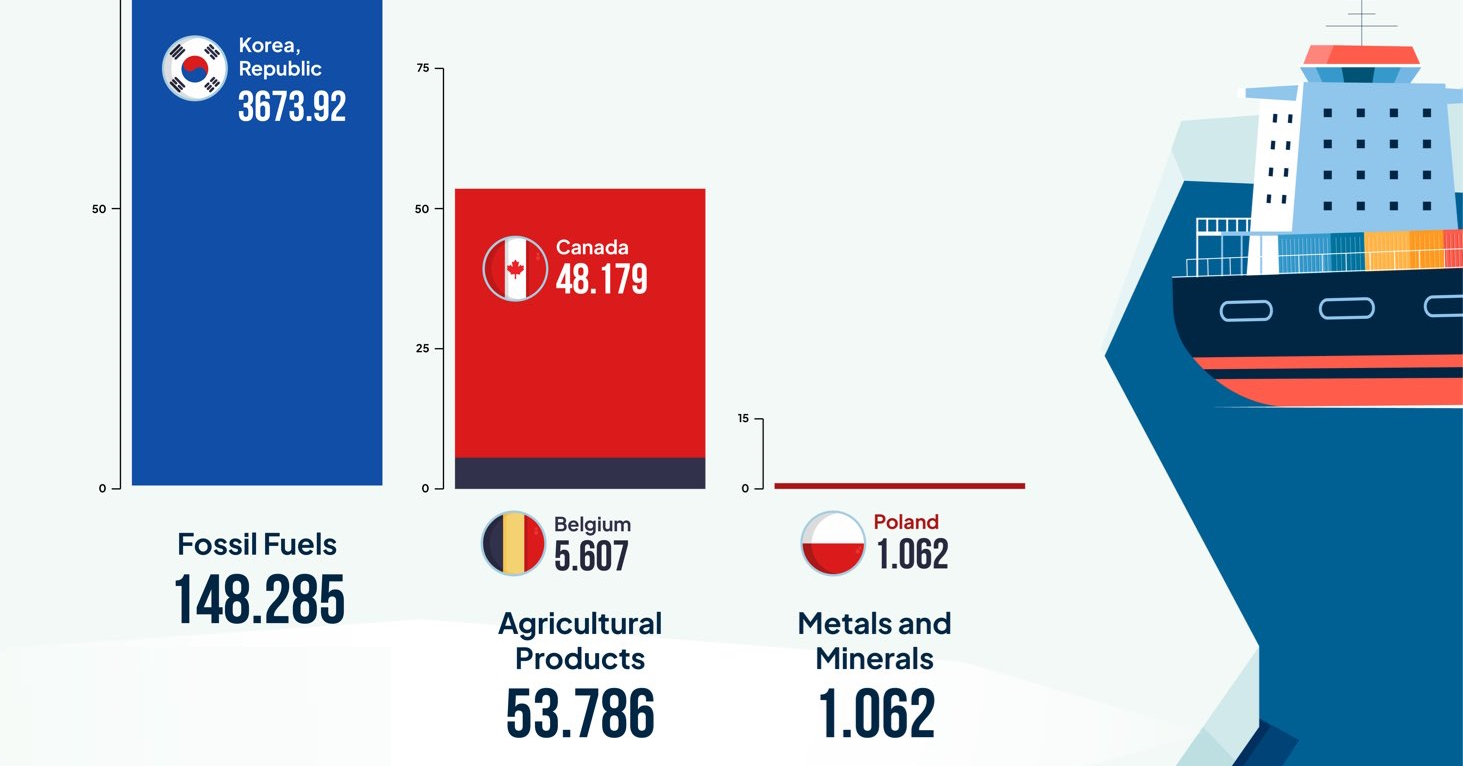 creator con visualizing trade shortlist - antarctica imports and exports