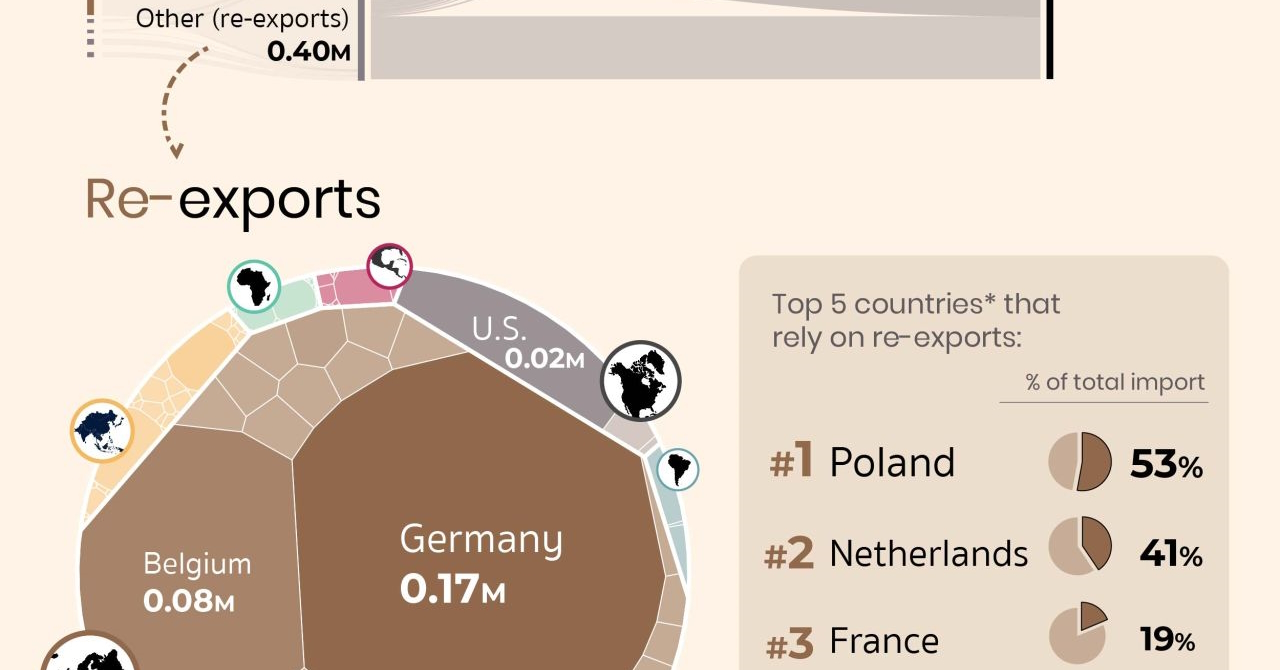 creator con international trade shortlist - trade flow of coffee beans