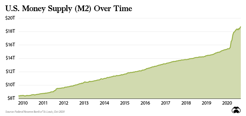 U.S. Money Supply