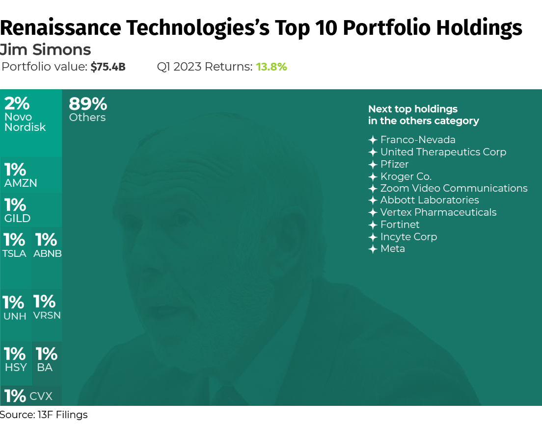 Jim Simons at Renaissance Technologies, Investment Portfolio at end of Q1 2023