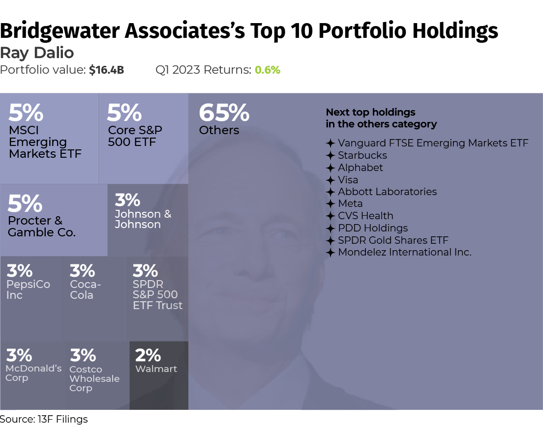 Ray Dalio at Bridgewater Associates, Investment Portfolio at end of Q1 2023