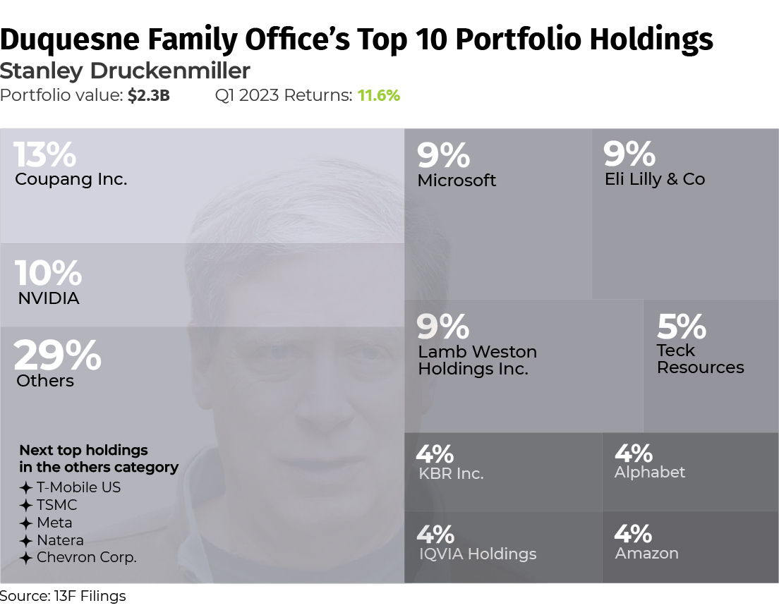 Stanley Druckenmiller at Duquesne Capital., Investment Portfolio at end of Q1 2023