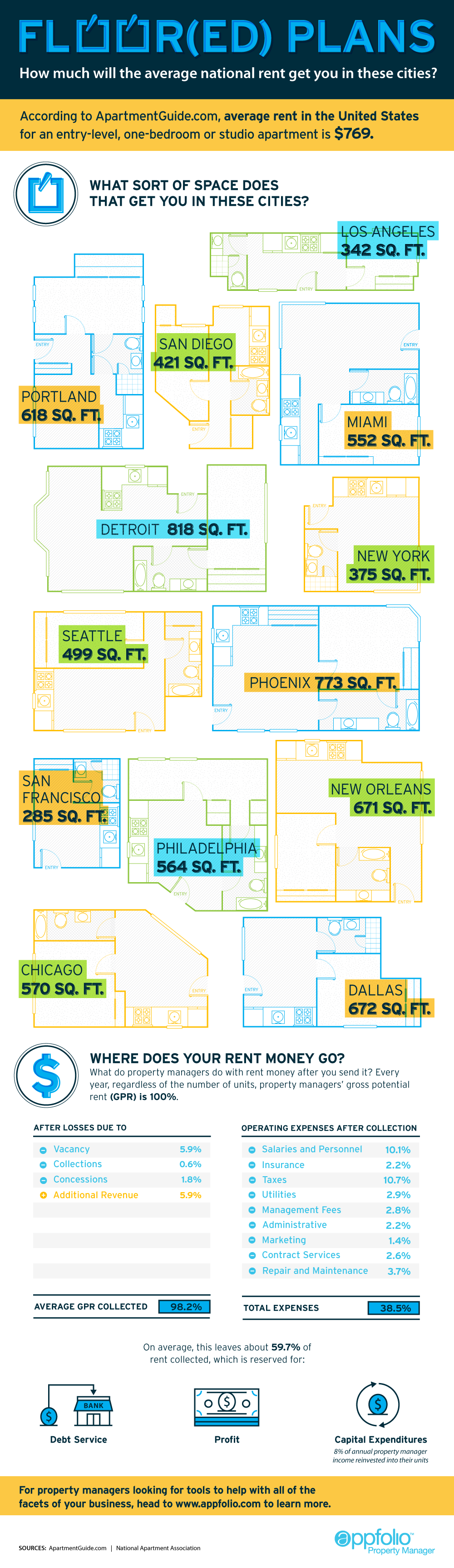 What Does the Average Rent Get You in These U.S. Cities?