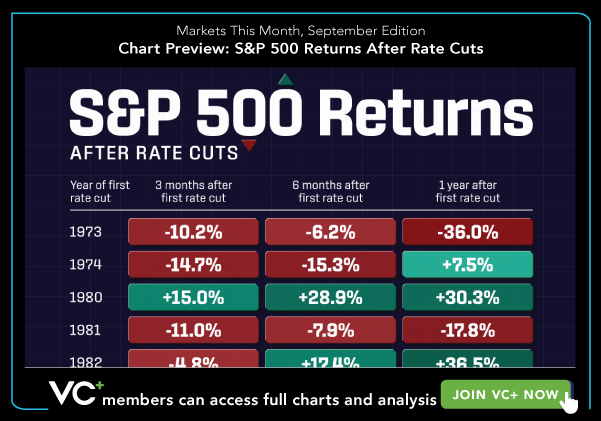 VC+ Markets This Month September Chart Preview: S&P 500 Returns After Rate Cuts