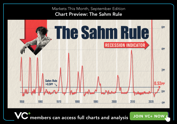 VC+ Markets This Month September Chart Preview: The Sahm Rule Recession Indicator