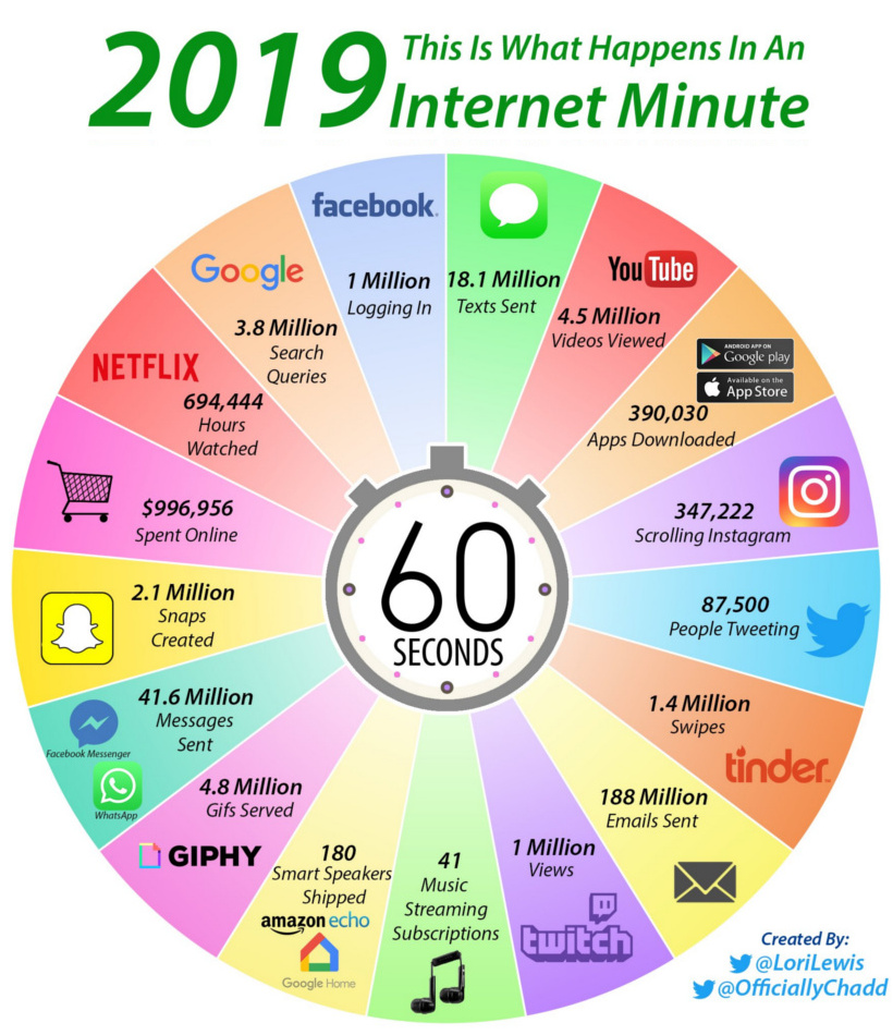 Internet Minute 2019